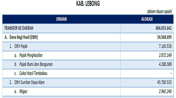 Lebong Dapat Dana Transfer 2025 Rp 529 M, DAU Terbesar