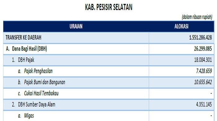 Tangerang Selatan Dapat Dana Transfer 2025 Rp1,4 Triliun, Terbesar di Daerah