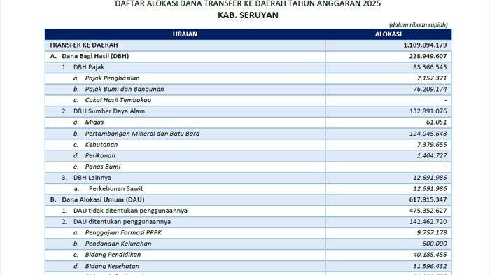 Kalimantan Tengah digelontor dana transfer ke daerah 2025 Rp 4,3 triliun, DBH terbesar
