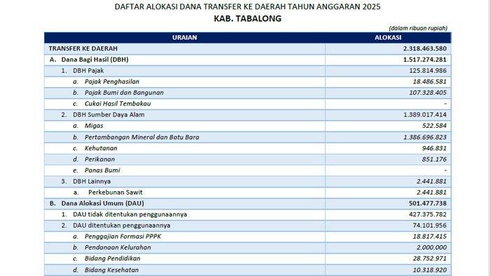 Buton Selatan Terima Dana Transfer Daerah 2025 Rp473 M, DAU Terbesar