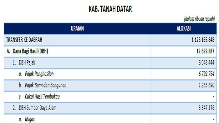 Polewali Mandar Terima Dana Transfer 2025 Rp 1,1 Triliun, DAU Terbesar