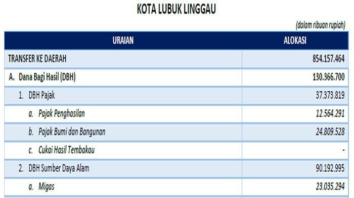 Lubuk Linggau Terima Dana Transfer Daerah 2025 Sebesar Rp 756 M, DAU Terbesar