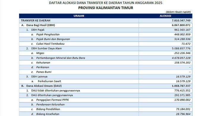 Kota Pangkal Pinang Digelontor Dana Transfer ke Daerah 2025 Rp 565,09 M, Dana Alokasi Umum Terbesar