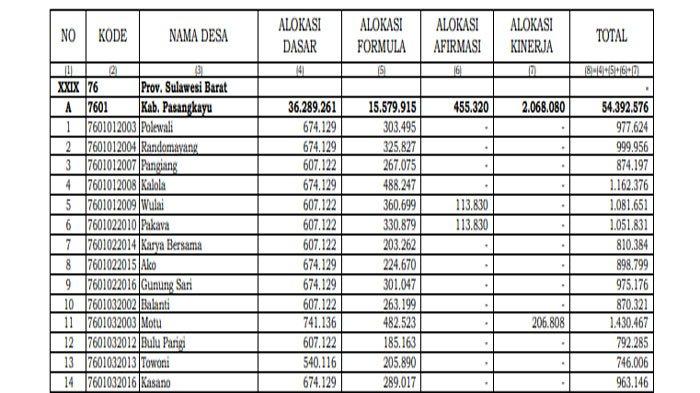 Dua Wilayah di Sulawesi Barat Dapat Dana Transfer Umum Rp 500 Miliar Tahun 2026