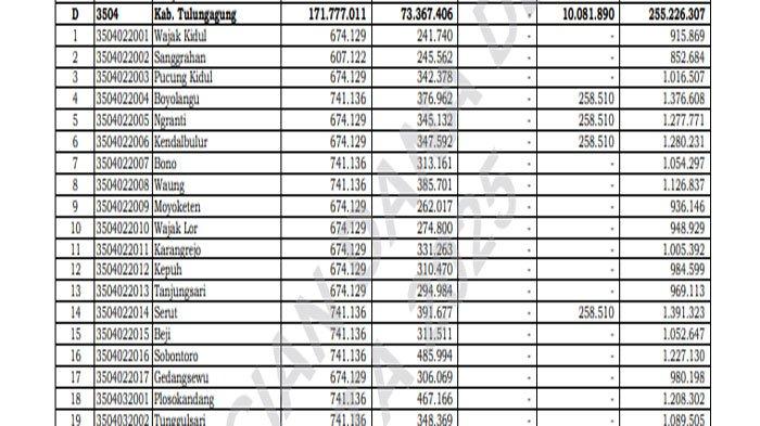 Daftar Dana Desa 2025 di Bolangitang Timur