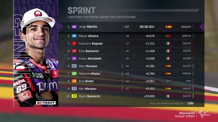 Hasil Sprint Race MotoGP Jerman 2025, Marc Marquez Juara Usai Turun ke Posisi Kelima