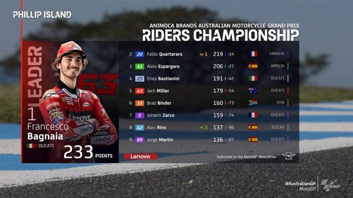 Klasemen MotoGP 2022 Setelah Alex Rins Juara MotoGP Australia, Bagnaia ...