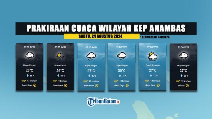 Prakiraan Cuaca Madura Sabtu 23 Agustus 2025: Berawan, Suhu Mencapai 31°C