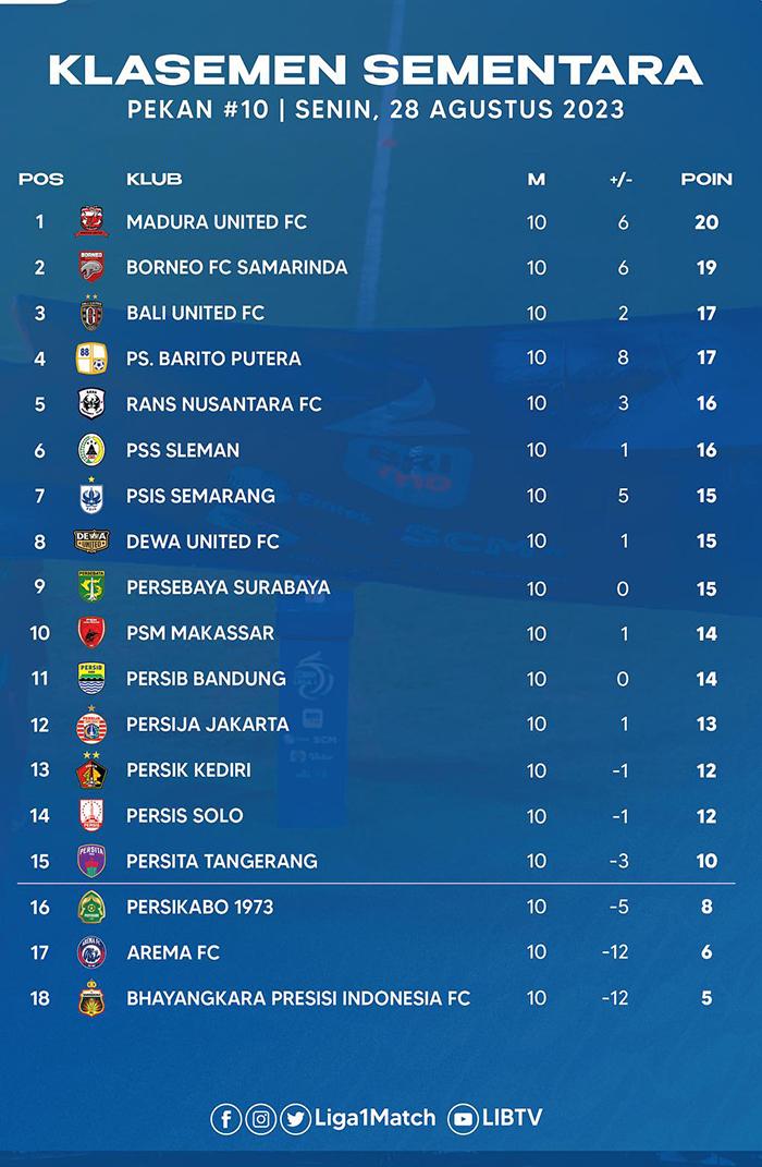 Klasemen BRI Liga 1 2023-2024 - Pekan 10, Senin, 28 Agustus 2023