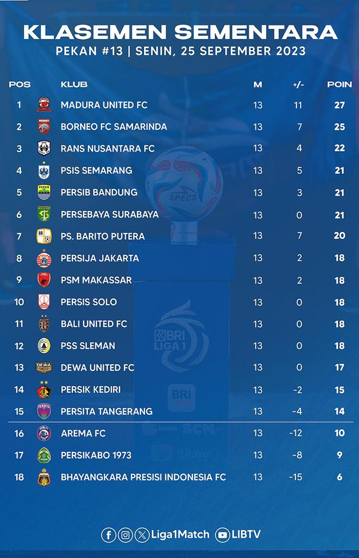 Klasemen BRI Liga 1 2023-2024 Pekan 13