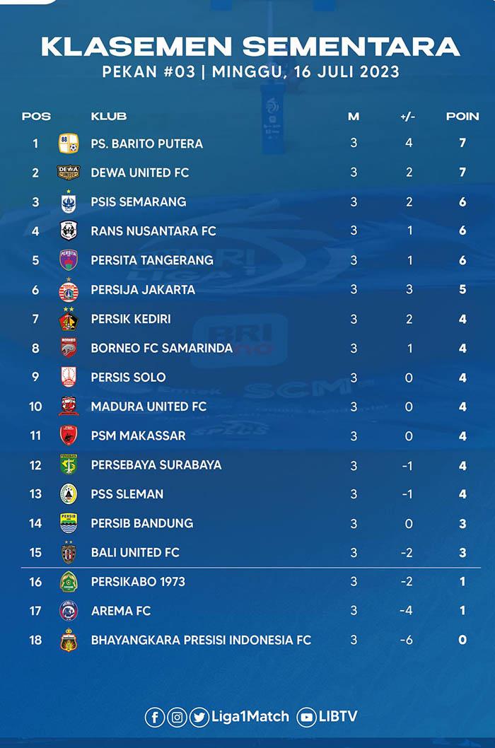 Klasemen Liga 1 2023-2024 - Pekan 3, Minggu (16/7/2023)
