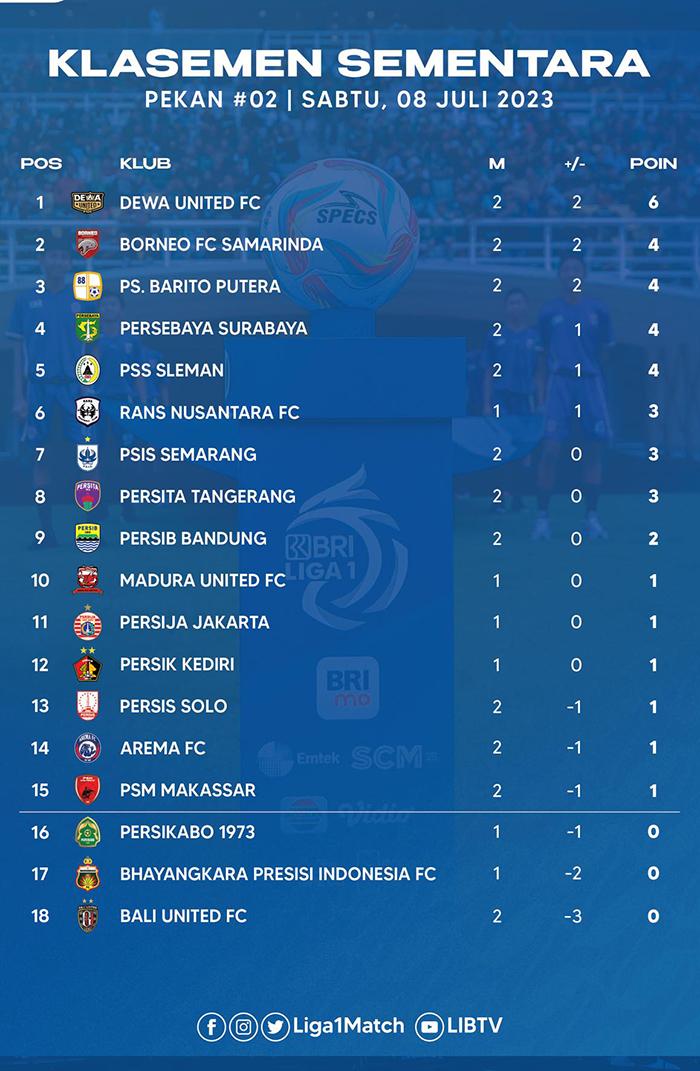 Klasemen BRI Liga 1 2023-2024 - Pekan hari Sabtu, 8 Juli 2023