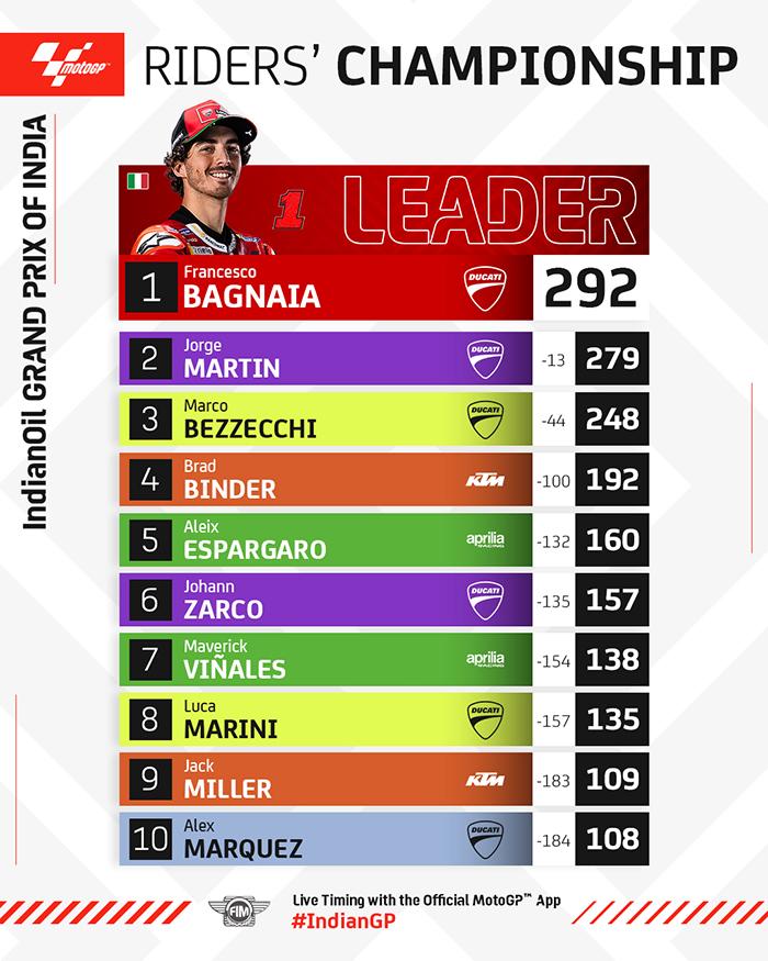 Klasemen MotoGP 2023 Setelah MotoGP India, 24 September 2023
