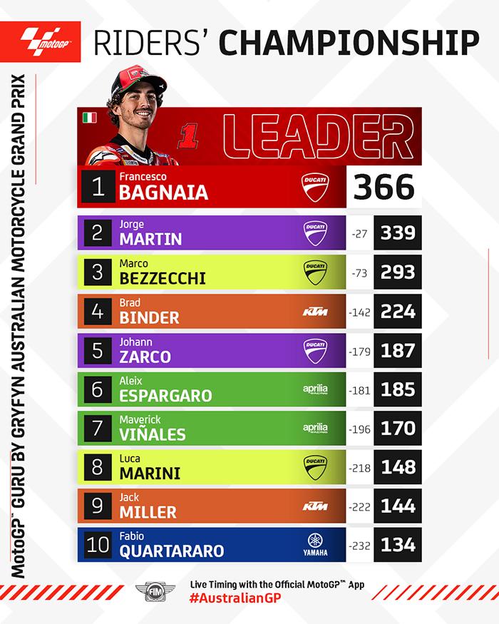 Klasemen MotoGP 2023 setelah MotoGP Australia 2023