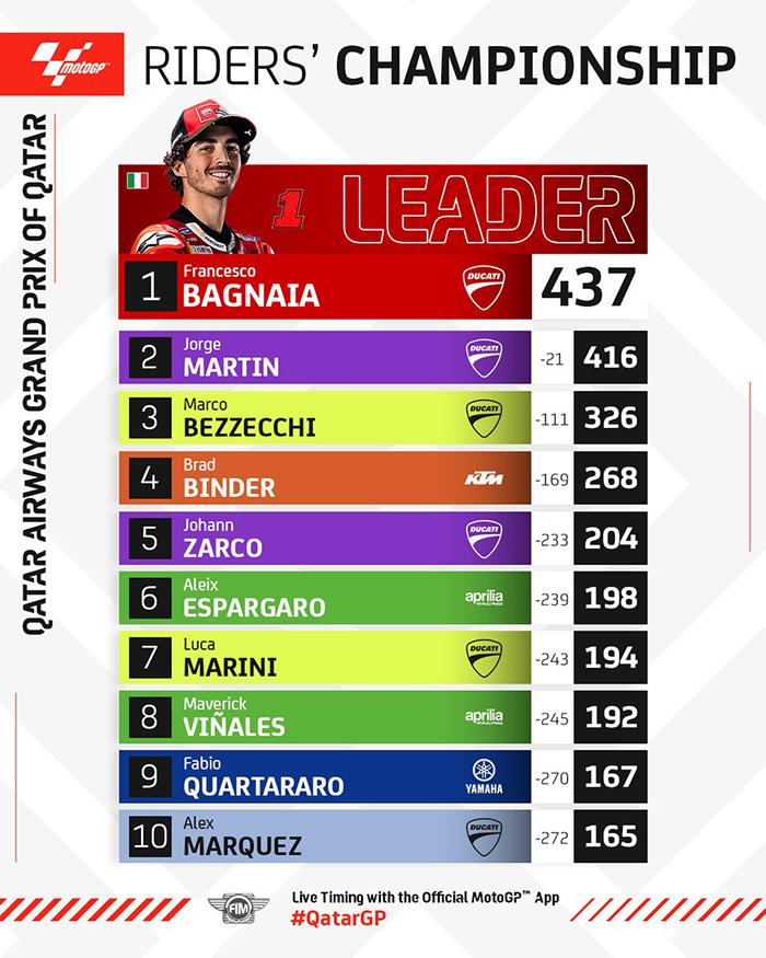 Klasemen MotoGP 2023 setelah MotoGP Qatar 2023, Minggu, 19/11/2023