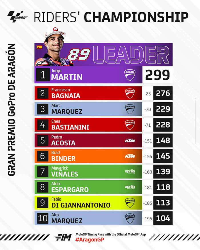 Klasemen MotoGP 2024 setelah MotoGP Aragon, Minggu, 1 September 2024
