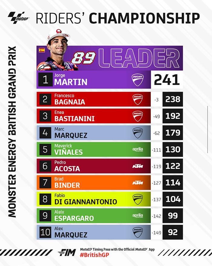 Klasemen MotoGP 2024 setelah Enea Bastinini juara Seri 10 MotoGP Inggris 2024, Minggu 4 Agustus 2024