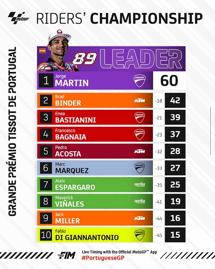 Klasemen MotoGP 2024 usai MotoGP Portugal dijuarai Jorge Martin dari Pramac Racing, Minggu (24/3/2024 )