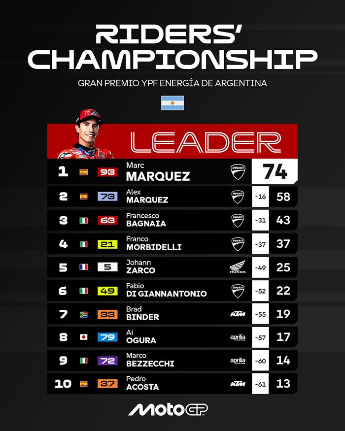 KLASEMEN MOTOGP - Klasemen MotoGP 2025 terbaru setelah Marc Marquez juara MotoGP Argentina, Minggu, 16 Maret 2025