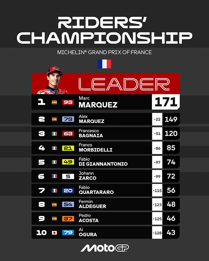KLASEMEN MOTOGP - Klasemen MotoGP 2025 Setelah MotoGP Prancis 2025, Minggu, 11 Mei 2025