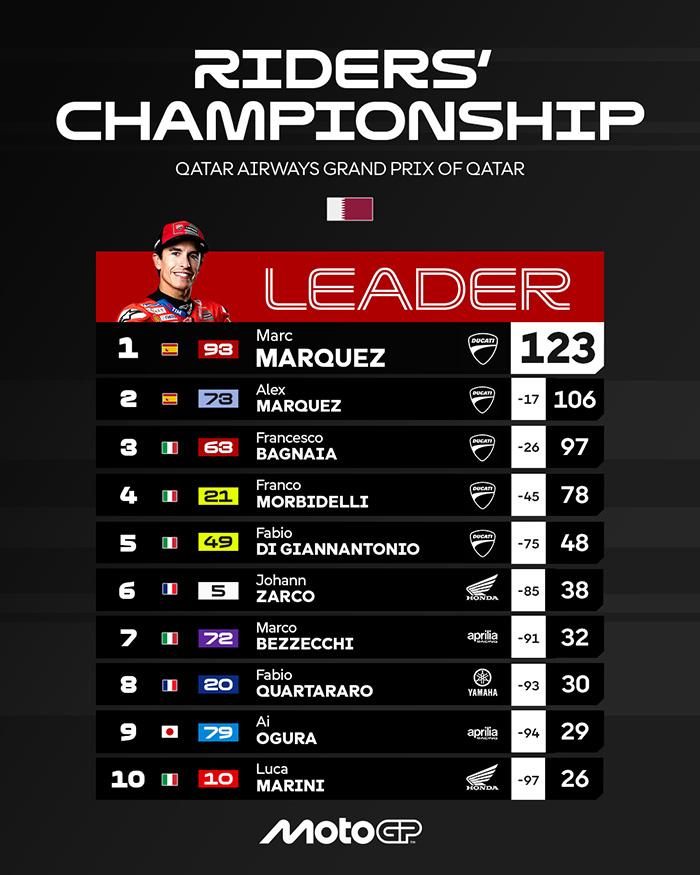 KLASEMEN MOTOGP - Klasemen MotoGP 2025 Setelah MotoGP Qatar 2025