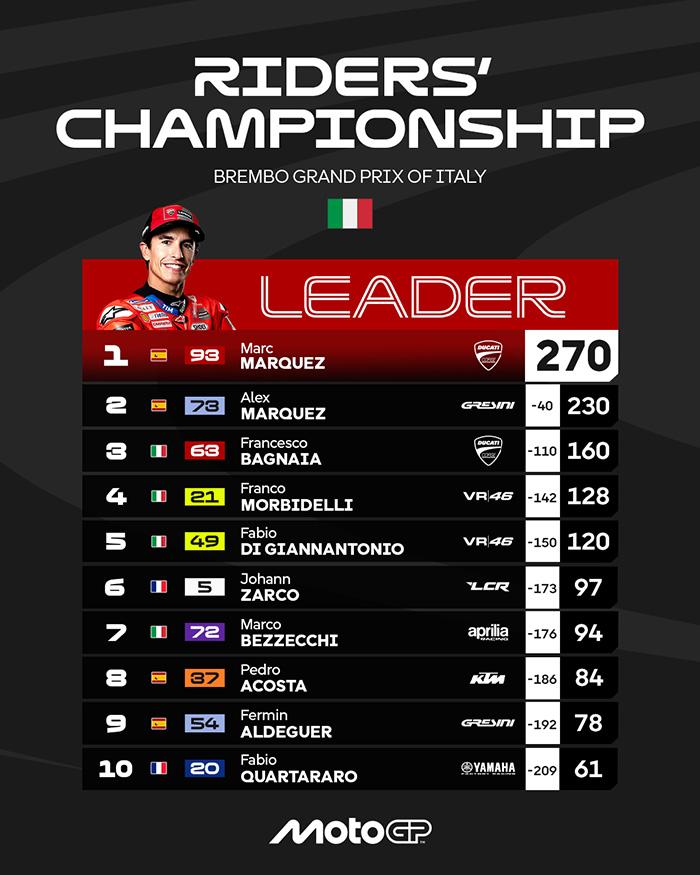 KLASEMEN MOTOGP - Klasemen MotoGP 2025 setelah Marc Marquez juara MotoGP Italia 2025, Minggu, 22 Juni 2025