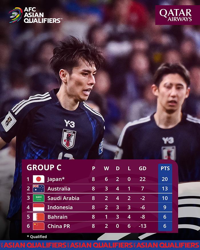 KLASEMEN WCQ - Klasemen Grup C Kualifikasi Piala Dunia 2026 Zona Asia putaran ketiga setelah match 8