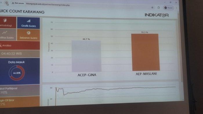 Pasangan calon (paslon) bupati dan wakil bupati karawang nomor urut 02, Aep Syaepuloh-Maslani (Aep-Maslani) unggul 55 persen. Unggulnya paslon Aep-Maslani tersebut berdasarkan hasil quick count (penghitungan sementara) Indikator hingga pukul 17.07 WIB.