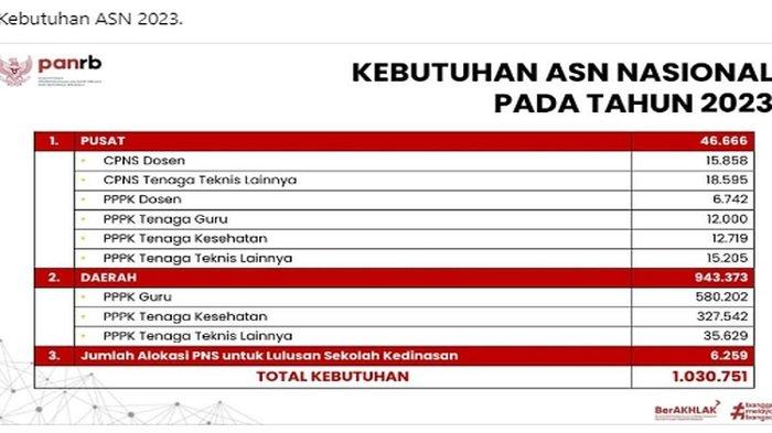 Tangkapan layar unggahan soal rincian kebutuhan aparatur sipil negara (ASN) yang meliputi calon pegawai negeri sipil (CPNS) dan pegawai pemerintah dengan perjanjian kerja (PPPK) secara nasional pada 2023.