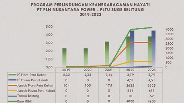 Grafik Program Perlindungan Keanekaragaman Hayati
