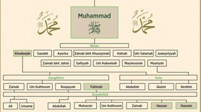 Silsilah Nabi Muhammad SAW