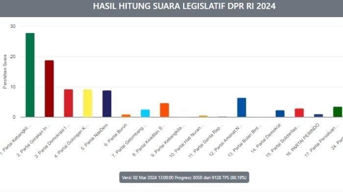 Hasil Perolehan Suara Sementara KPU. PKB Berpeluang 2 Kursi, Berikut 7 Caleg Suara Tertinggi DPR RI Jatim Dapil Probolinggo-Pasuruan
