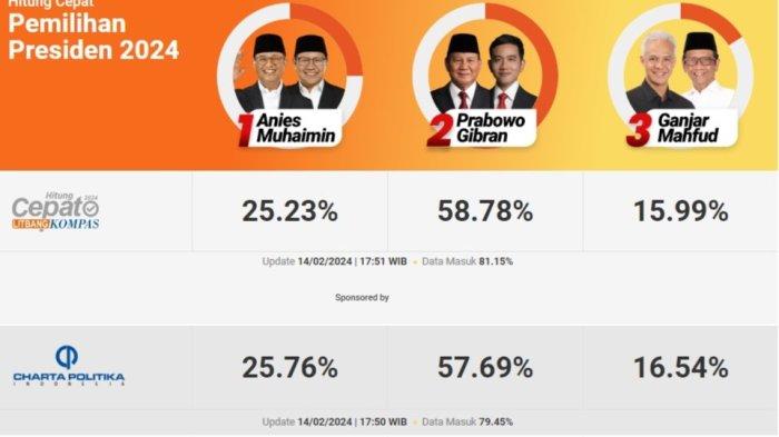 Paslon 02 Prabowo-Gibran unggul dalam hasil hitung cepat Litbang Kompas.