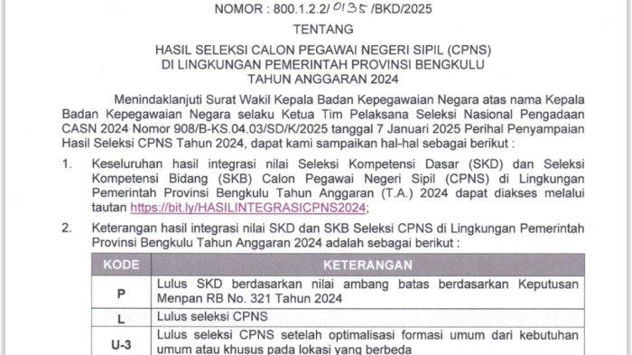 Pengumuman hasil seleksi Calon Pegawai Negeri Sipil (CPNS) tahun 2024 Pemprov Bengkulu telah diumumkan