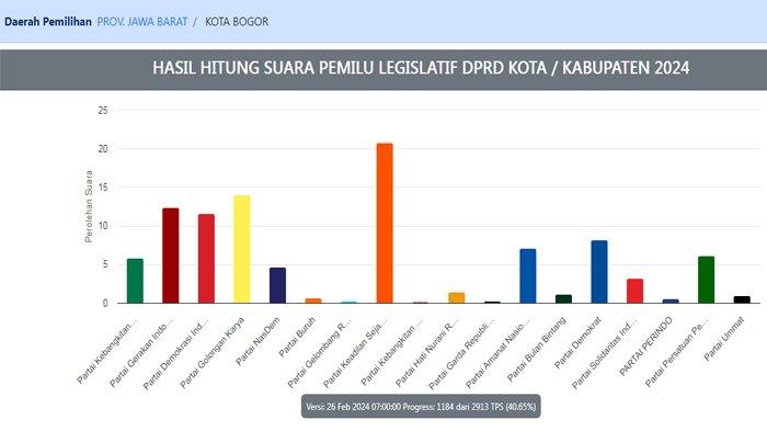 Simak daftar sementara caleg yang lolos jadi anggota DPRD Kota Bogor. Ada yang kembali terpilih, PKS dapat banyak kursi di 5 dapil