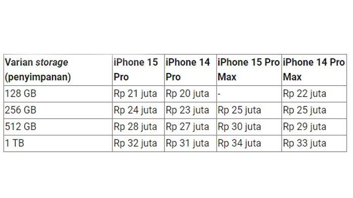 Berikut adalah tabel perbandingan harga peluncuran antara iPhone 15 Pro dan iPhone 15 Pro Max dengan iPhone 14 Pro serta iPhone 14 Pro Max di Indonesia.