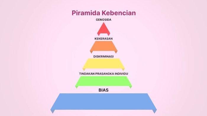 Ilustrasi piramida kebencian - Kunci jawaban Latihan Pemahaman dan Cerita Reflektif Materi Meruntuhkan Piramida Kebencian.