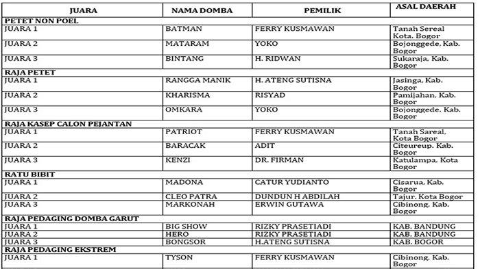 Pemenang kontes Festival Ternak Domba Kambing dan Seni Ketangkasan Domba (istimewa)