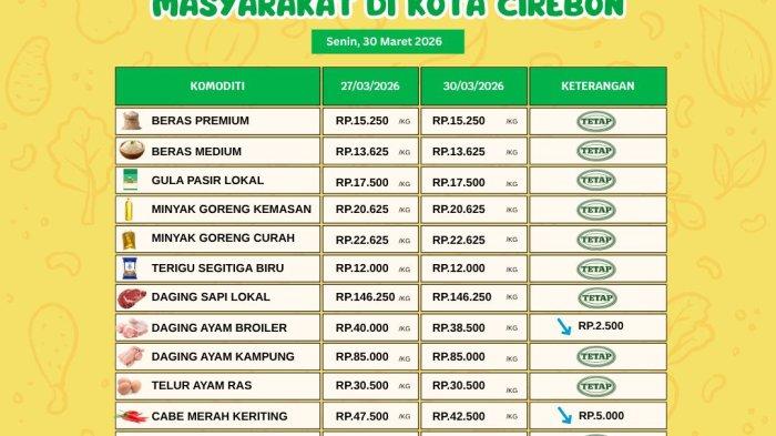 Harga Rata-rata Kebutuhan Pokok di Kota Cirebon di Akhir Maret, Daging Ayam Mulai Turun