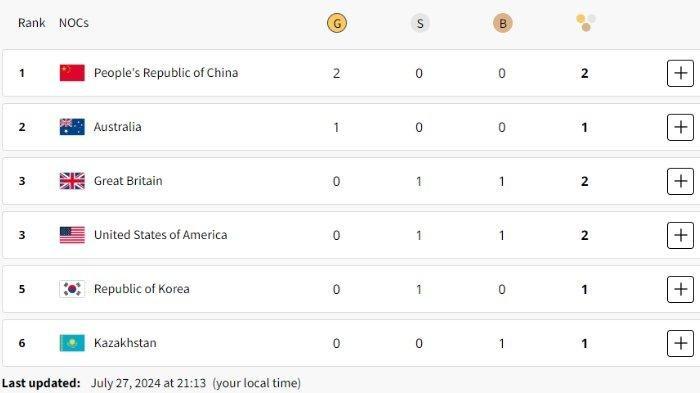Klasemen Perolehan Medali Olimpiade 2024 Minggu 28 Juli: China Nangkring