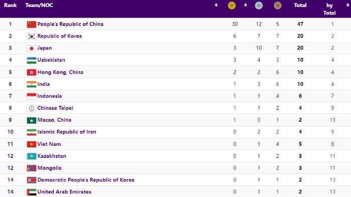 Klasemen Sementara Asian Games 2023: Indonesia Naik Peringkat