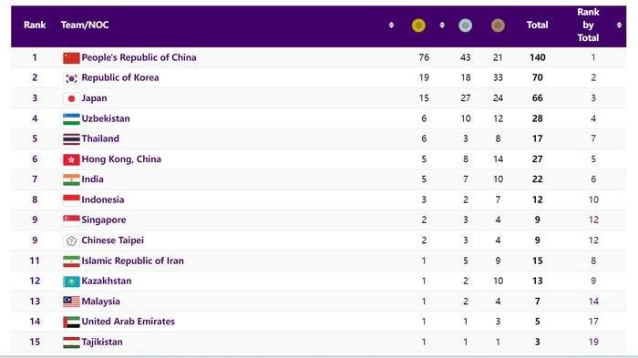 Klasemen medali Asian Games 2023 pagi ini, Kamis (28/9/2023).