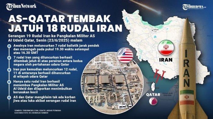 TANGKAL SERANGAN IRAN -- Qatar melaporkan bahwa sistem pertahanan udaranya berhasil mencegat rudal-rudal yang dilesatkan Iran ke pangakalan militer AS di Qatar dan mengutuk serangan itu sebagai pelanggaran terhadap kedaulatannya.
