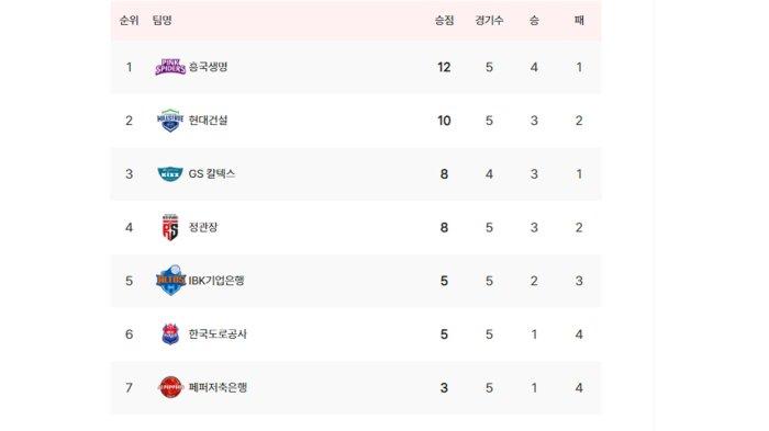 Daftar Klasemen Sementara Liga Voli Korea Selatan Putri per Jumat