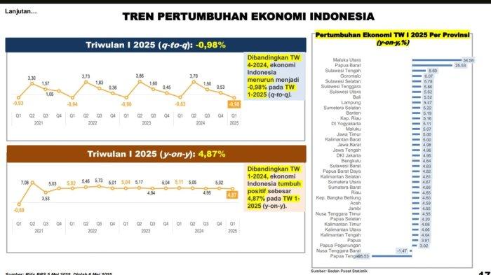 BANGGA EKONOMI GORONTALO - Ekonomi Gorontalo Meroket, Tertinggi Ke-4 Nasional di Triwulan I 2025!