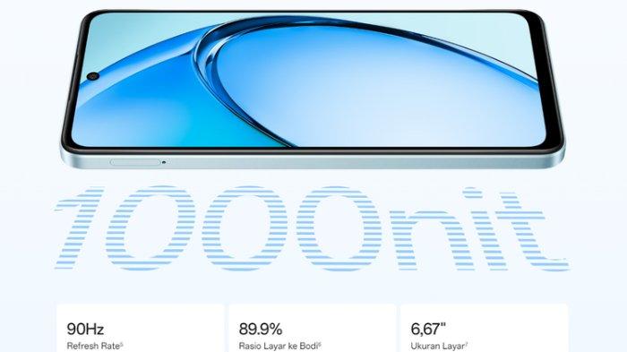 Layar Oppo A3x mengusung panel LCD 6,67 inci dengan resolusi HD+ (1.604 × 720 piksel), refresh rate 90 Hz, serta tingkat kecerahan puncak 1.000 nits.