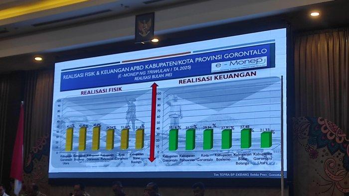 PENYERAPAN ANGGARAN : Laporan penyerapan anggaran APBD dan APBD triwulan I tahun anggaran 2025 kabupaten/kota se-Provinsi Gorontalo, Senin (23/6/2025). Realisasi fisik dan realisasi keuangan Gorontalo Utara berbanding terbalik.