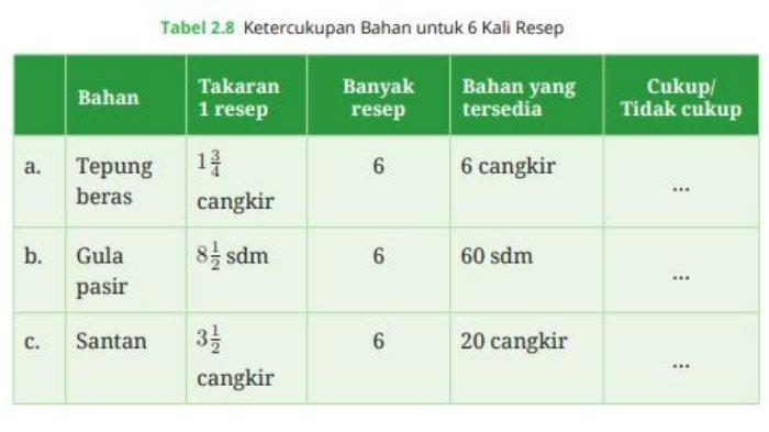 Soal Matematika Halaman 64 Nomor 1 Kelas 7 SMP Kurikulum Merdeka - Tabel 2.8 Ketercukupan Bahan untuk 6 Kali Resep Kue Nagasari
