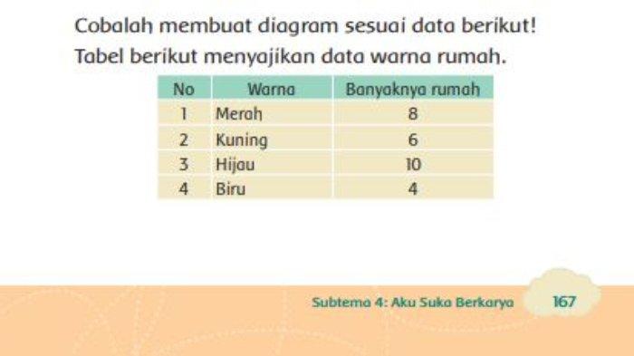 Tugas dalam Buku Tematik Tema 8 Kelas 3 SD Subtema 4 Pembelajaran 1 halaman 167.
