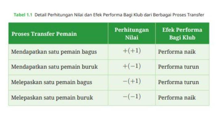 Tabel 1.1 pelajaran Matematika kelas 7 SMP kurikulum merdeka halaman 13. Pada tabel 1.1 disajikan representasi aturan yang berlaku jika melakukan transfer pemain pada Liga Sepakbola di suatu negara.